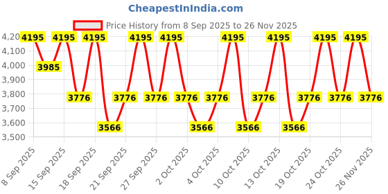 nykaa.com PAC Spotlight Duo Chrome 8 Colors Eye Shadow Palette Season 2 pac Price History Graph from 8 Sep 2025 to 26 Nov 2025