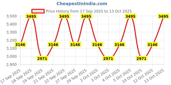 nykaa.com PAC Spotlight Duo Chrome Highlighter Palette - 6 Colors pac Price History Graph from 17 Sep 2025 to 13 Oct 2025