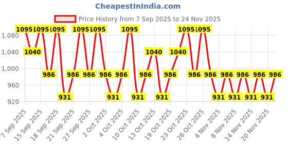 nykaa.com PAC Spotlight Eyebrow Palette X4 pac Price History Graph from 7 Sep 2025 to 24 Nov 2025