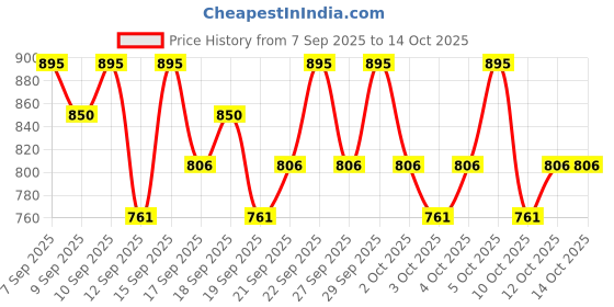 nykaa.com PAC Spotlight Gel Liner pac Price History Graph from 7 Sep 2025 to 13 Oct 2025