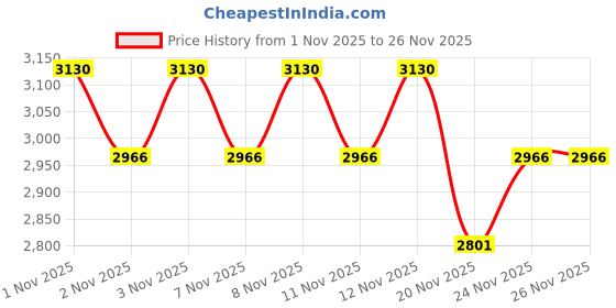 nykaa.com PAC Spotlight Highlighter Palette - 8 Colors pac Price History Graph from 1 Nov 2025 to 26 Nov 2025