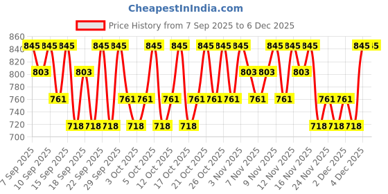 nykaa.com PAC Spotlight Liquid Concealer - 13.5 Chocolate Ganache pac Price History Graph from 7 Sep 2025 to 3 Dec 2025
