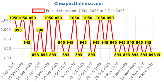 nykaa.com PAC Spotlight Liquid Foundation pac Price History Graph from 7 Sep 2025 to 30 Nov 2025