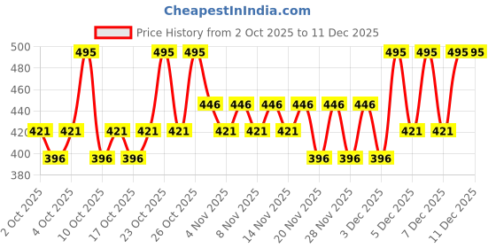 nykaa.com PAC Spotlight Long Wear Kajal pac Price History Graph from 2 Oct 2025 to 11 Dec 2025