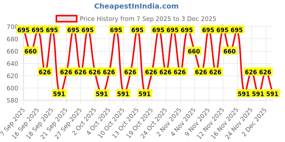 nykaa.com PAC Spotlight Oil Primer pac Price History Graph from 7 Sep 2025 to 3 Dec 2025