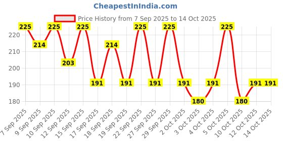 nykaa.com PAC Spotlight Primer pac Price History Graph from 7 Sep 2025 to 14 Oct 2025