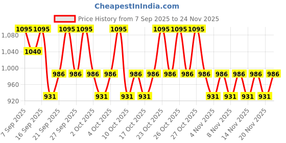 nykaa.com PAC Spotlight Radiance Liquid Highlighter pac Price History Graph from 7 Sep 2025 to 24 Nov 2025