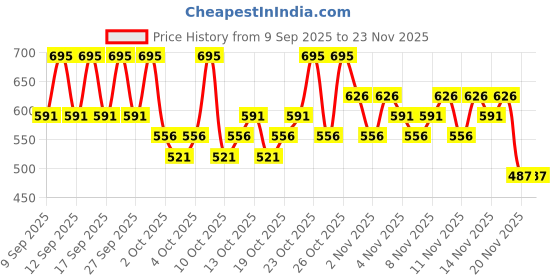 nykaa.com PAC Strike A Stroke pac Price History Graph from 9 Sep 2025 to 23 Nov 2025