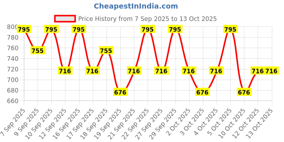 nykaa.com PAC Strobing Cream pac Price History Graph from 7 Sep 2025 to 12 Oct 2025