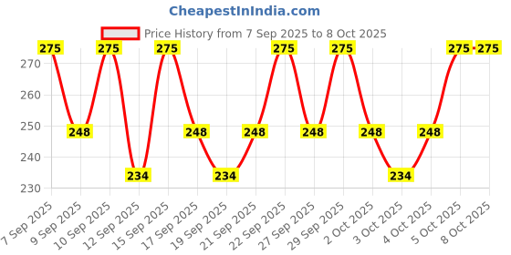 nykaa.com PAC Strobing Cream Mini pac Price History Graph from 7 Sep 2025 to 8 Oct 2025