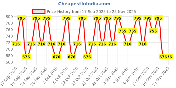 nykaa.com PAC Strobing Liquid Drops pac Price History Graph from 17 Sep 2025 to 23 Nov 2025