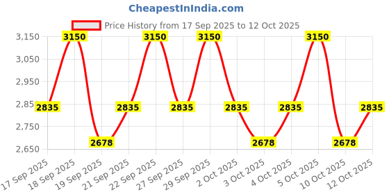 nykaa.com PAC Studio Concealer Vault X24 pac Price History Graph from 17 Sep 2025 to 12 Oct 2025