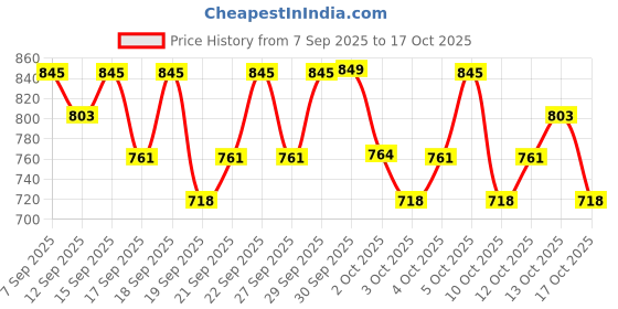 nykaa.com PAC Studio Finish Oil Primer pac Price History Graph from 7 Sep 2025 to 15 Oct 2025