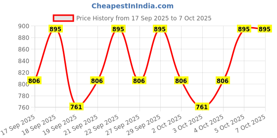 nykaa.com PAC Studio Finish Primer pac Price History Graph from 17 Sep 2025 to 7 Oct 2025