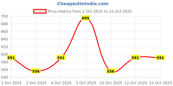 nykaa.com PAC Studio HD Liquid Concealer pac Price History Graph from 2 Oct 2025 to 15 Oct 2025