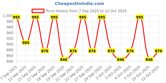 nykaa.com PAC Studio HD Liquid Foundation pac Price History Graph from 7 Sep 2025 to 12 Oct 2025