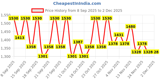 nykaa.com PAC Studio HD Liquid Foundation - 1.9 with Blending Foundation Brush pac Price History Graph from 8 Sep 2025 to 2 Dec 2025