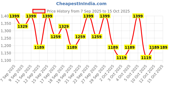 nykaa.com PAC Studio Lip Pencil Vault pac Price History Graph from 7 Sep 2025 to 15 Oct 2025