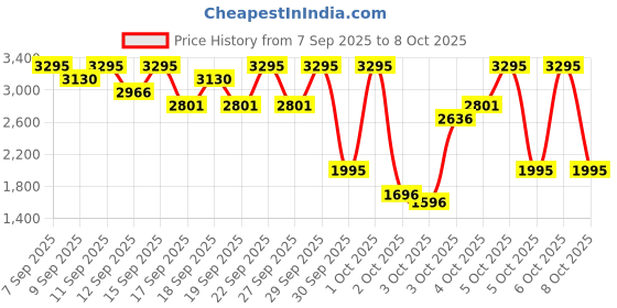 nykaa.com PAC Super Coverage Cream Concealer X12 pac Price History Graph from 7 Sep 2025 to 8 Oct 2025