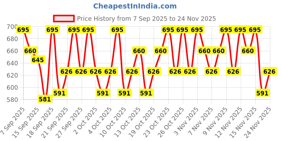 nykaa.com PAC SuperBrowww Cream pac Price History Graph from 7 Sep 2025 to 24 Nov 2025