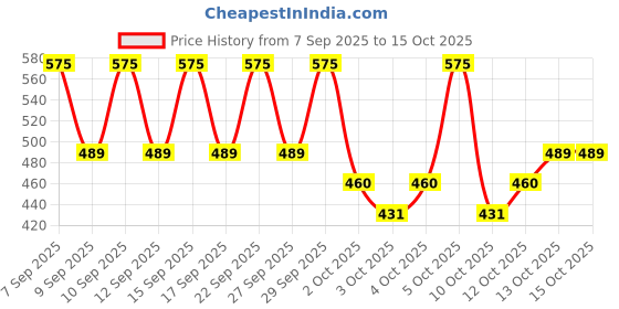 nykaa.com PAC Superbrowww Cream Tube - 02 - 2 pac Price History Graph from 7 Sep 2025 to 13 Oct 2025