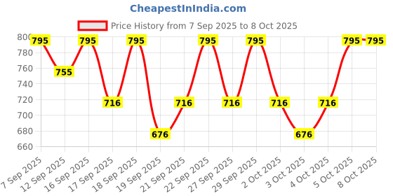 nykaa.com PAC SuperBrowww Palette X4 - 02 Brow Binge pac Price History Graph from 7 Sep 2025 to 8 Oct 2025