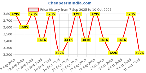 nykaa.com PAC Synthetic Series - 13 Brushes pac Price History Graph from 7 Sep 2025 to 10 Oct 2025