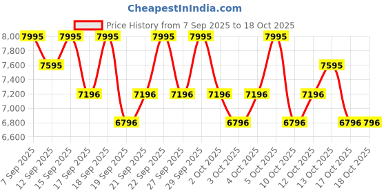 nykaa.com PAC Synthetic Series Brush Set (25 Brushes) pac Price History Graph from 7 Sep 2025 to 18 Oct 2025
