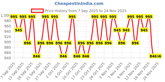 nykaa.com PAC T01 Multi-Purpose Powder Brush pac Price History Graph from 7 Sep 2025 to 24 Nov 2025