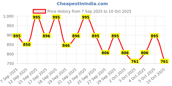 nykaa.com PAC T02 Foundation Blending Brush pac Price History Graph from 7 Sep 2025 to 10 Oct 2025