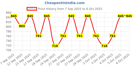 nykaa.com PAC T05 Concealer Buffer Brush pac Price History Graph from 7 Sep 2025 to 5 Oct 2025