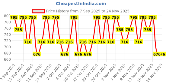 nykaa.com PAC T06 Expert Concealer Brush pac Price History Graph from 7 Sep 2025 to 24 Nov 2025