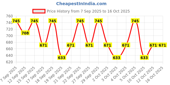 nykaa.com PAC T07 Small Concealer Brush pac Price History Graph from 7 Sep 2025 to 15 Oct 2025