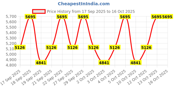 nykaa.com PAC Take Cover Shadow Book X85 pac Price History Graph from 17 Sep 2025 to 16 Oct 2025