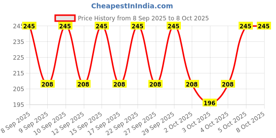 nykaa.com PAC Tapered Lash - 41 pac Price History Graph from 8 Sep 2025 to 8 Oct 2025