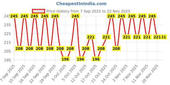 nykaa.com PAC Tapered Lash - 518 E pac Price History Graph from 7 Sep 2025 to 22 Nov 2025