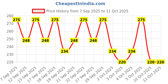 nykaa.com PAC Tapered Lash - 52 pac Price History Graph from 7 Sep 2025 to 10 Oct 2025
