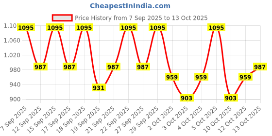 nykaa.com PAC Tapered Lash - 53 + 54 + Lash Fixer Eyelash Glue - Transparent Combo pac Price History Graph from 7 Sep 2025 to 13 Oct 2025