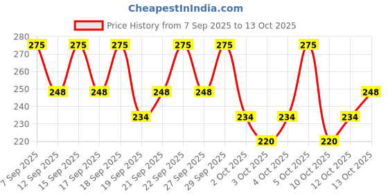 nykaa.com PAC Tapered Lash - 54 pac Price History Graph from 7 Sep 2025 to 13 Oct 2025