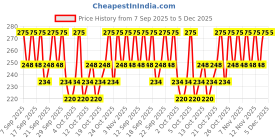 nykaa.com PAC Tapered Lash - 55 pac Price History Graph from 7 Sep 2025 to 5 Dec 2025