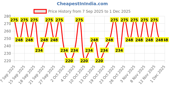 nykaa.com PAC Tapered Lash - 59 pac Price History Graph from 7 Sep 2025 to 30 Nov 2025