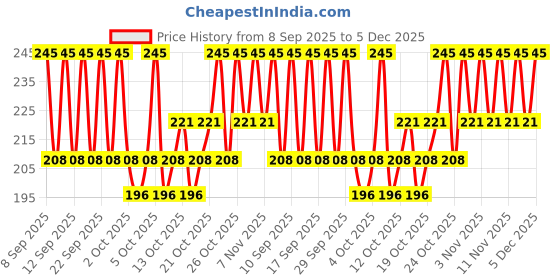 nykaa.com PAC Tapered Lash - 61 pac Price History Graph from 8 Sep 2025 to 5 Dec 2025