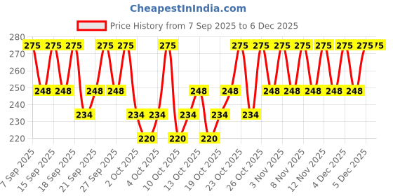 nykaa.com PAC Tapered Lash - 63 pac Price History Graph from 7 Sep 2025 to 4 Dec 2025