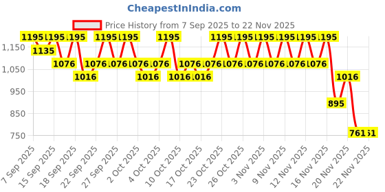nykaa.com Pac The Makeup Setting Spray Oil Control pac Price History Graph from 7 Sep 2025 to 22 Nov 2025