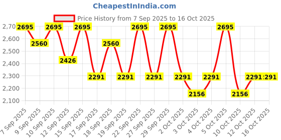 nykaa.com PAC The University Palette X36 pac Price History Graph from 7 Sep 2025 to 16 Oct 2025