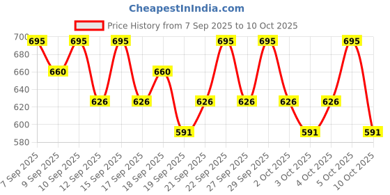 nykaa.com PAC Timeless Matte Liquid Lipstick pac Price History Graph from 7 Sep 2025 to 10 Oct 2025
