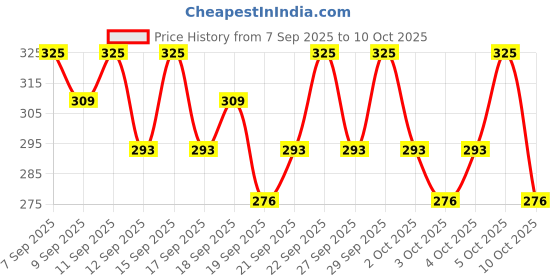nykaa.com PAC Timeless Matte Mini Lipstick pac Price History Graph from 7 Sep 2025 to 10 Oct 2025