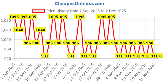 nykaa.com PAC Total Clean Cleansing Balm pac Price History Graph from 7 Sep 2025 to 1 Dec 2025