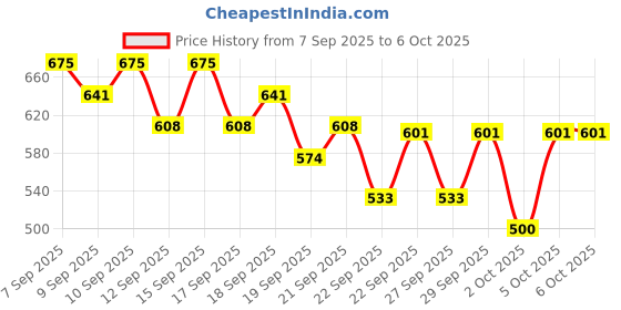 nykaa.com PAC Translucent Powder pac Price History Graph from 7 Sep 2025 to 6 Oct 2025