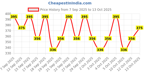 nykaa.com PAC Transparent Mascara pac Price History Graph from 7 Sep 2025 to 13 Oct 2025